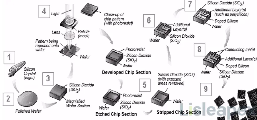 Steps for IC fabrication